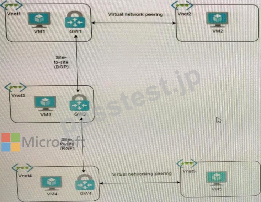 マイクロソフトAzure AZ-700認証実試験対策総仕上げ最新版問題集★紙媒体 Microsoft AZ-700試験問題集、高い合格率のAZ-700模擬教材です。