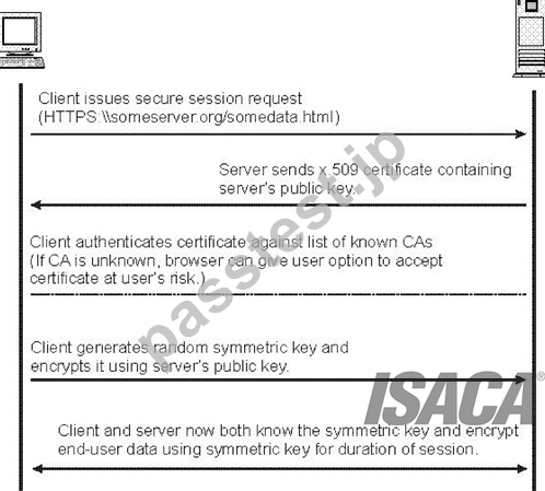 ISACA CISA試験問題集、高い合格率のCISA模擬教材です。