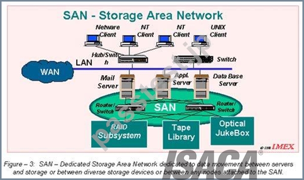 ISACA CISA試験問題集、高い合格率のCISA模擬教材です。