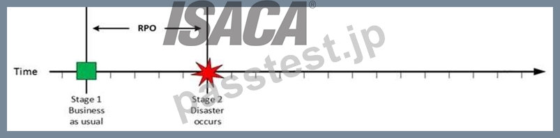 ISACA CISA試験問題集、高い合格率のCISA模擬教材です。