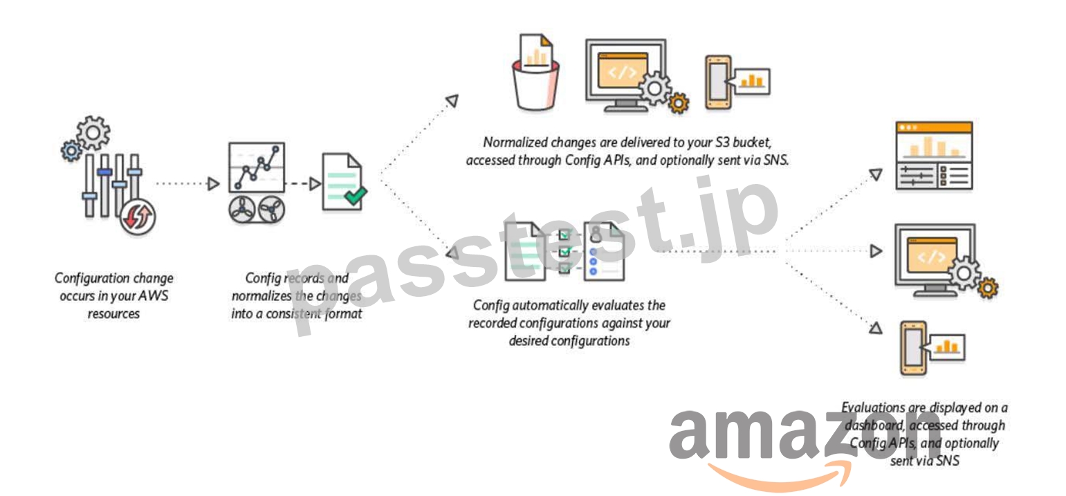 Amazon SAA-C03試験問題集、高い合格率のSAA-C03模擬教材です。